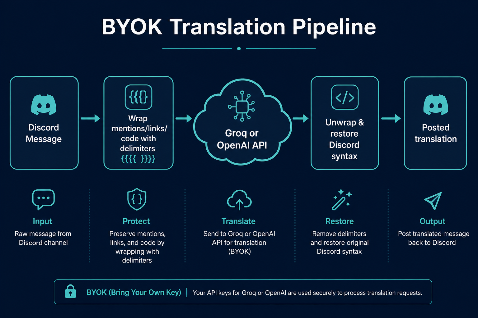 BYOK translation pipeline — wrap protected content, call LLM, unwrap and post